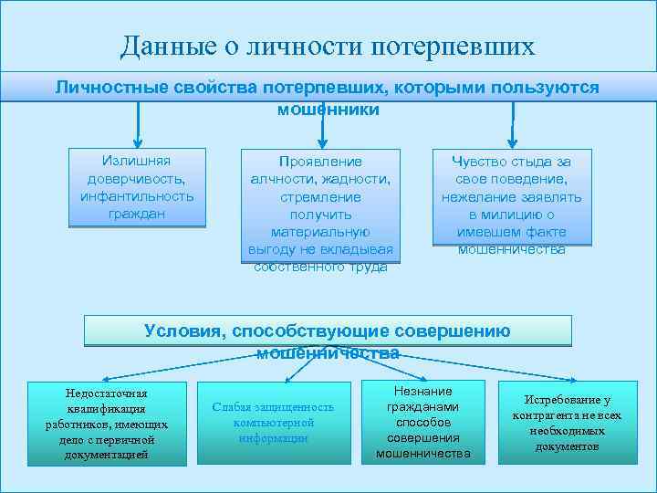 План расследование мошенничества