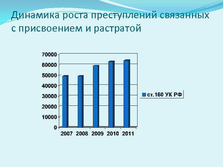 Динамика роста преступлений связанных с присвоением и растратой 