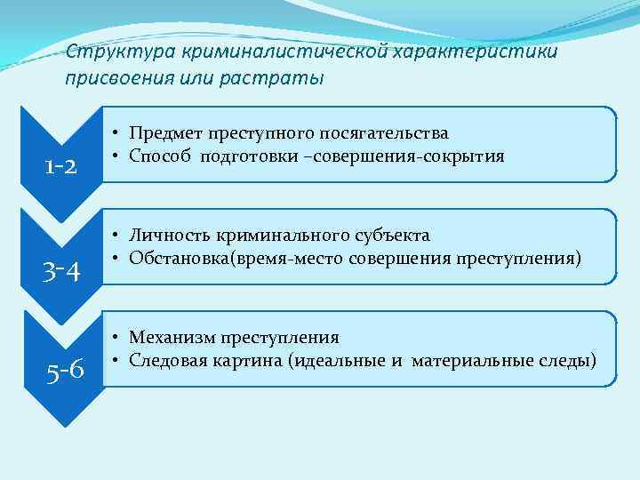 Криминалистическая характеристика