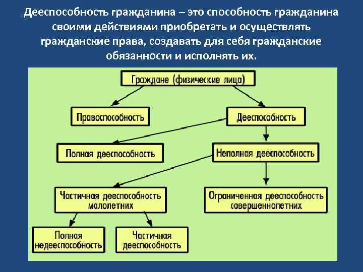 Дееспособность гражданина – это способность гражданина своими действиями приобретать и осуществлять гражданские права, создавать