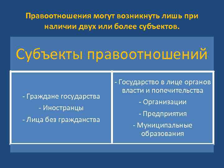 Правоотношения могут возникнуть лишь при наличии двух или более субъектов. Субъекты правоотношений - Граждане
