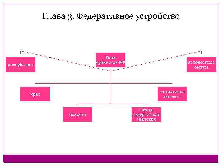 Глава 3. Федеративное устройство Типы субъектов РФ республики автономные округа автономная область края области