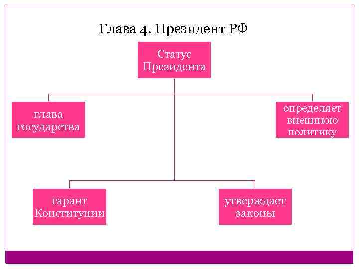 Глава 4. Президент РФ Статус Президента глава государства гарант Конституции определяет внешнюю политику утверждает