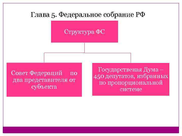 Глава 5. Федеральное собрание РФ Структура ФС Совет Федераций по два представителя от субъекта
