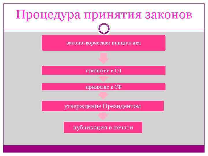Процедура принятия законов законотворческая инициатива принятие в ГД принятие в СФ утверждение Президентом публикация