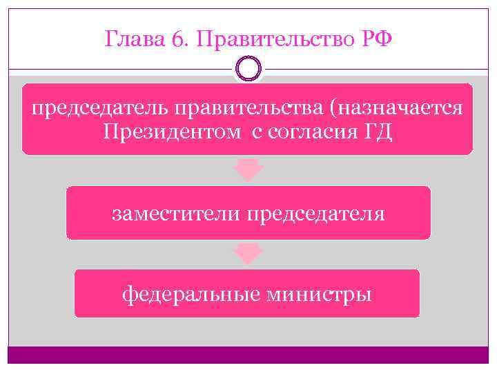 Глава 6. Правительство РФ председатель правительства (назначается Президентом с согласия ГД заместители председателя федеральные