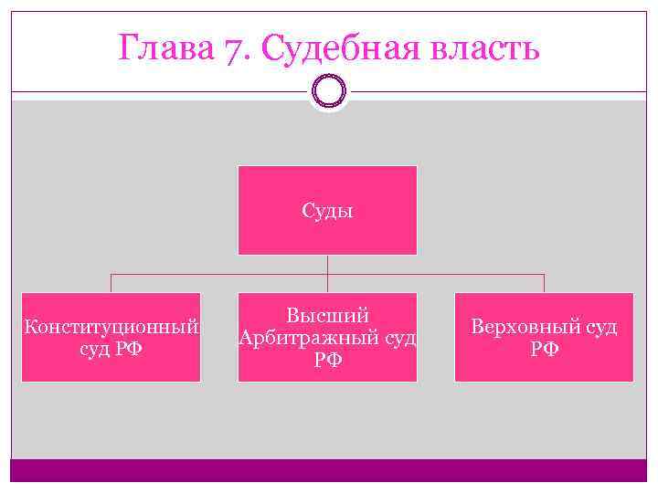 Глава 7. Судебная власть Суды Конституционный суд РФ Высший Арбитражный суд РФ Верховный суд