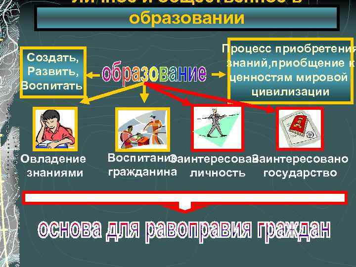 Личное и общественное в образовании Создать, Развить, Воспитать Овладение знаниями Процесс приобретения знаний, приобщение