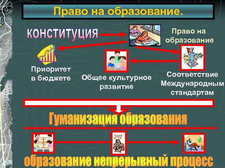 Право на образование Приоритет в бюджете Общее культурное развитие Соответствие Международным стандартам 