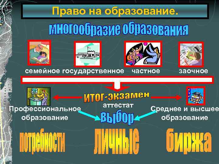 Право на образование. семейное государственное частное Профессиональное образование аттестат заочное Среднее и высшее образование