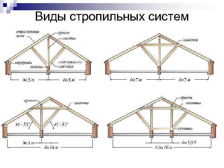 Виды стропильных систем 