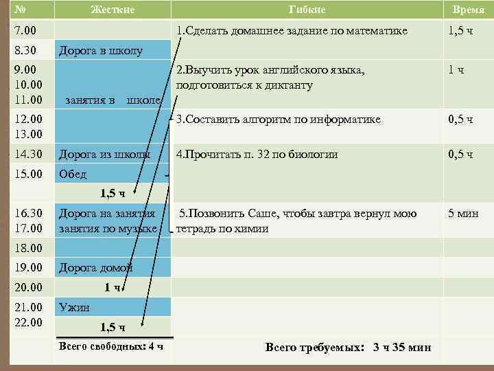 № Жесткие 7. 00 Гибкие Время 1. Сделать домашнее задание по математике 2. Выучить