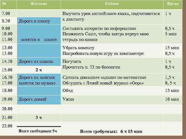 № Жесткие 7. 00 8. 30 Дорога в школу 9. 00 10. 00 11.