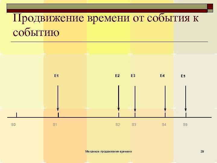 Продвижение времени от события к событию E 1 S 0 S 1 E 2