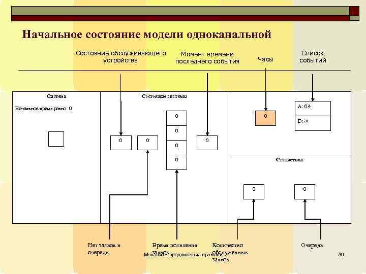 Начальное состояние модели одноканальной Состояние обслуживающего устройства Система Момент времени последнего события Часы Список