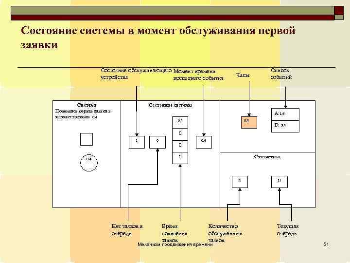 Состояние системы в момент обслуживания первой заявки Состояние обслуживающего Момент времени устройства последнего события