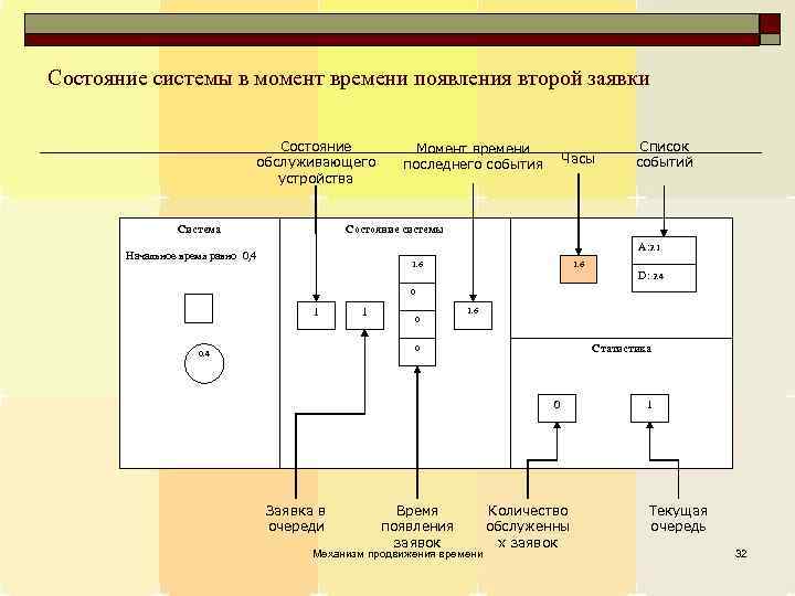 Состояние системы в момент времени появления второй заявки Состояние обслуживающего устройства Система Момент времени