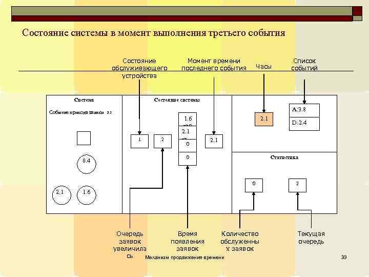 Состояние системы в момент выполнения третьего события Состояние обслуживающего устройства Система Часы A: 3.