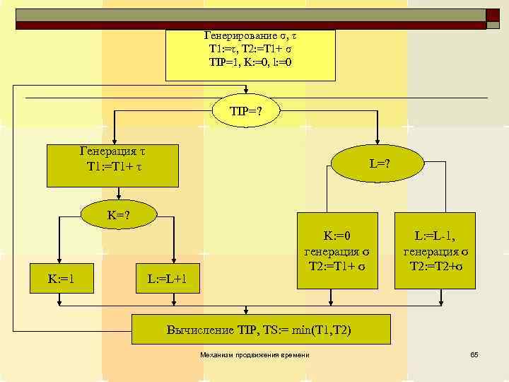 Генерирование σ, τ T 1: =τ, T 2: =T 1+ σ TIP=1, K: =0,