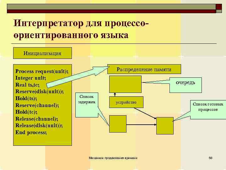 Интерпретатор для процессоориентированного языка Инициализация Process request(unit); Integer unit; Real ts, tc; Reserve(disk(unit)); Hold(ts);