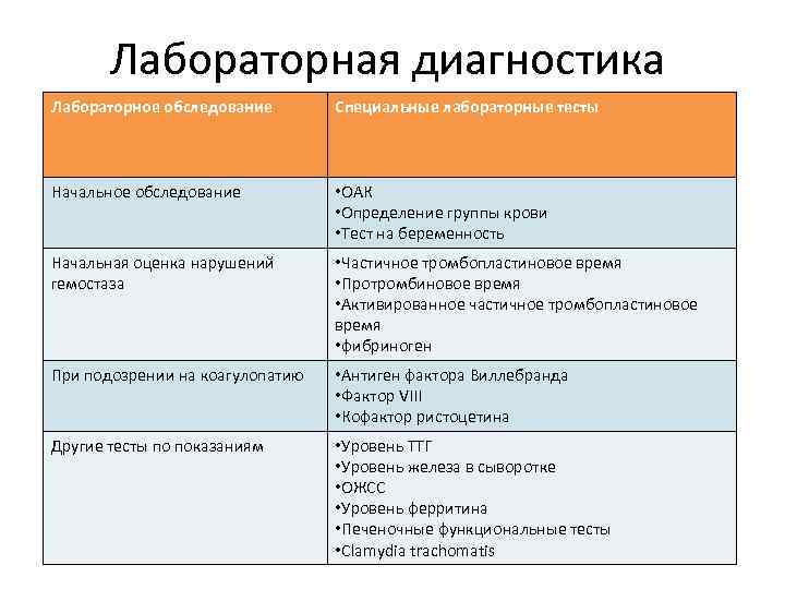 Лабораторная диагностика Лабораторное обследование Специальные лабораторные тесты Начальное обследование • ОАК • Определение группы