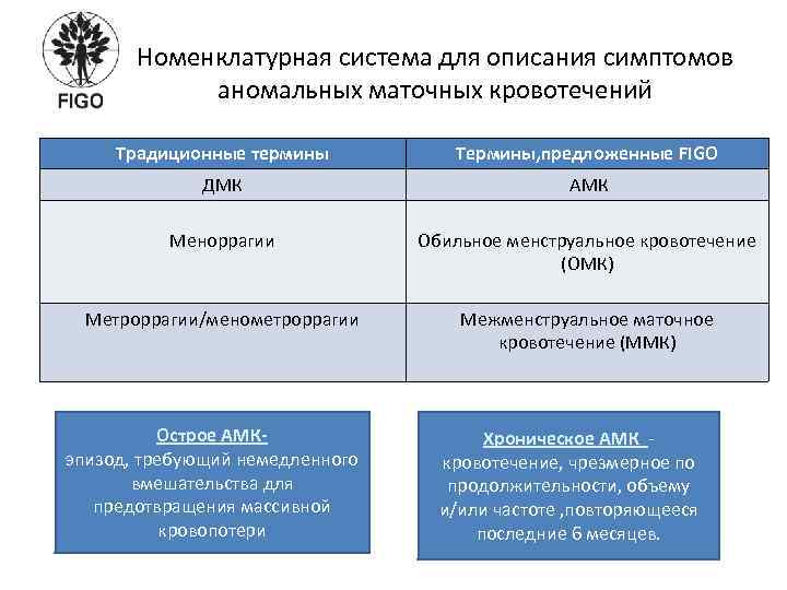 Номенклатурная система для описания симптомов аномальных маточных кровотечений Традиционные термины Термины, предложенные FIGO ДМК
