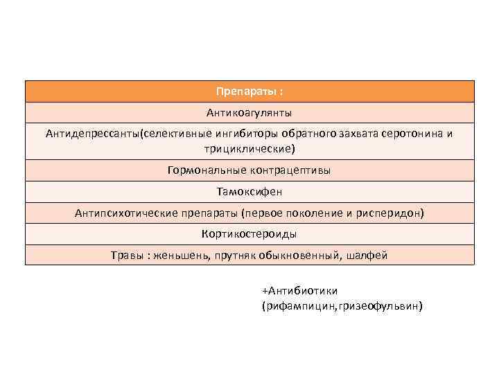 Препараты : Антикоагулянты Антидепрессанты(селективные ингибиторы обратного захвата серотонина и трициклические) Гормональные контрацептивы Тамоксифен Антипсихотические