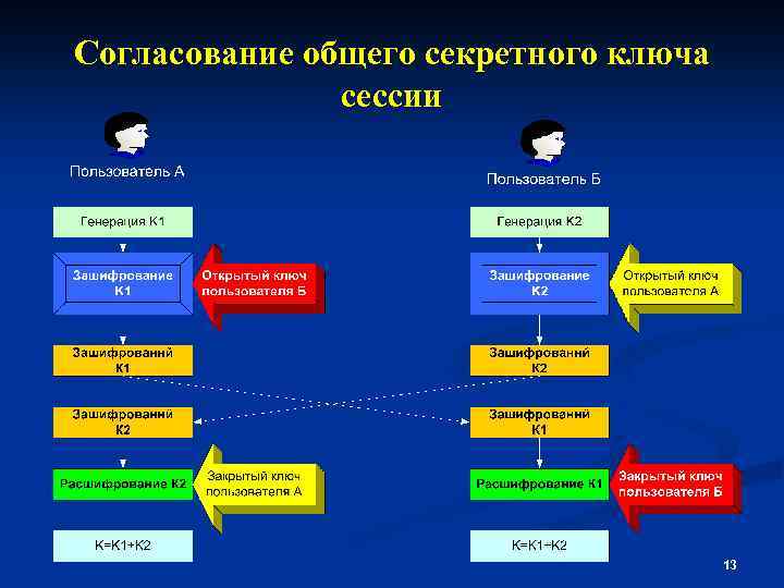 Согласование общего секретного ключа сессии 13 