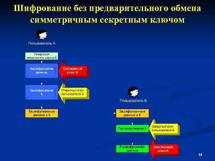 Шифрование без предварительного обмена симметричным секретным ключом 14 