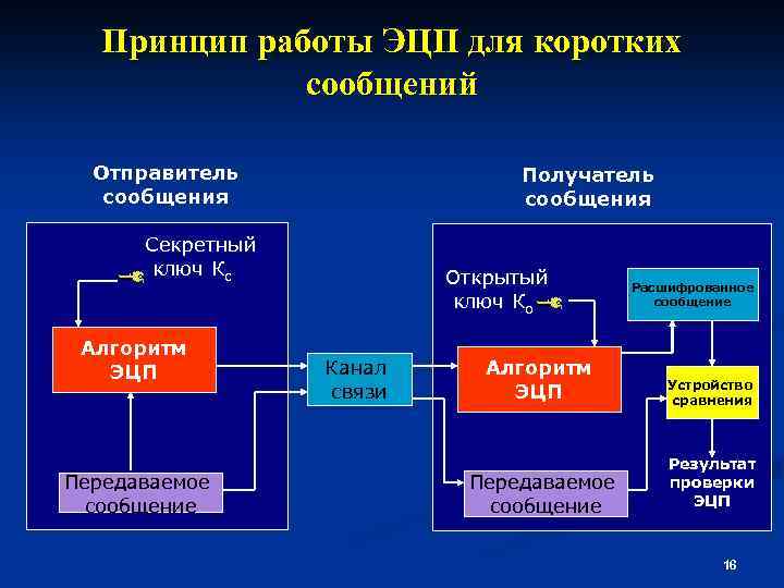 Принцип работы ЭЦП для коротких сообщений Отправитель сообщения Получатель сообщения Секретный ключ Кс Алгоритм