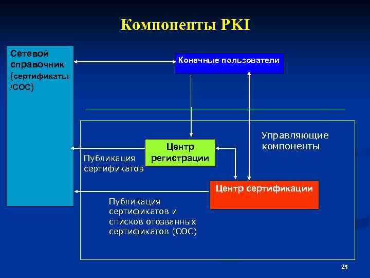 Компоненты PKI Сетевой справочник (сертификаты /СОС) Конечные пользователи Публикация сертификатов Центр регистрации Управляющие компоненты