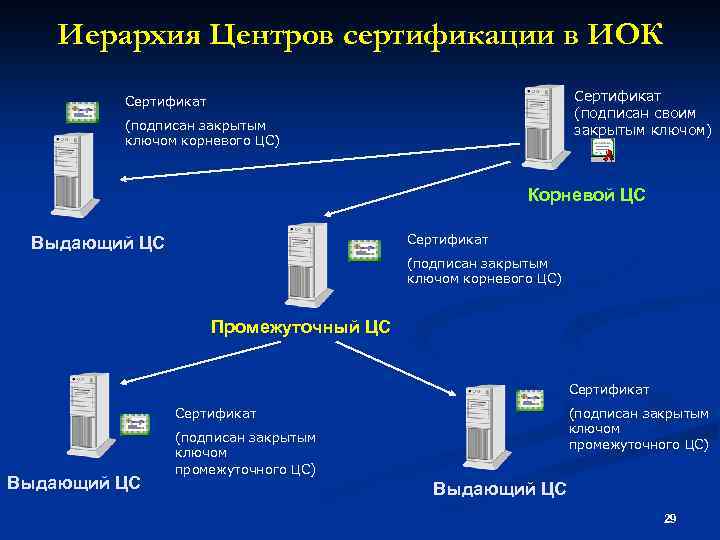 Сертификация средств криптографической защиты. Промежуточный центр сертификации. Защита данных при передаче. Защита информации по каналам связи. Схема реализации криптографической защиты информации.