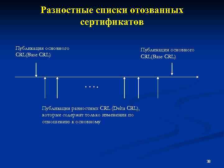 Разностные списки отозванных сертификатов Публикация основного CRL(Base CRL) …. Публикация разностных CRL (Delta CRL),