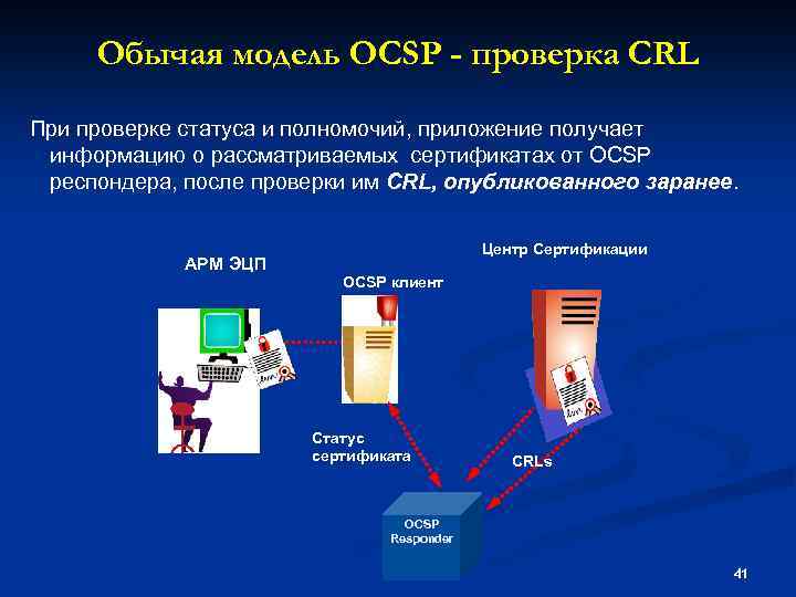 Обычая модель OCSP - проверка CRL При проверке статуса и полномочий, приложение получает информацию