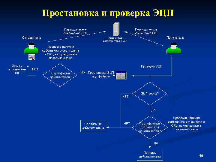 Простановка и проверка ЭЦП 45 