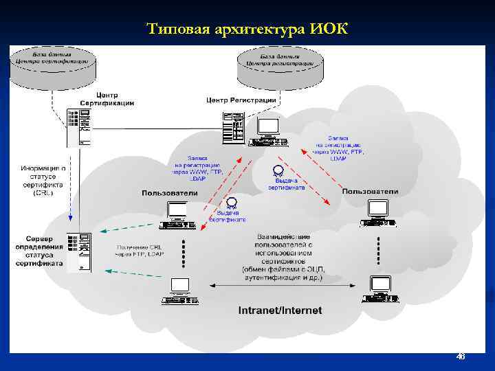 Типовая архитектура ИОК 46 