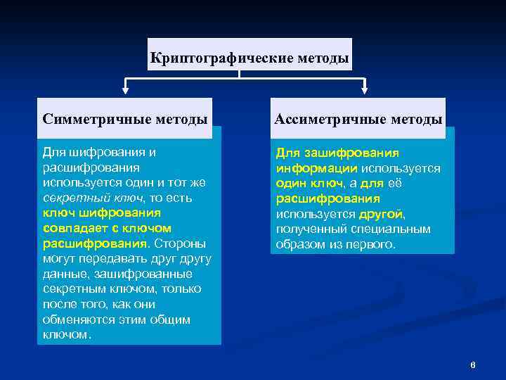 Криптографические методы Симметричные методы Ассиметричные методы Для шифрования и расшифрования используется один и тот