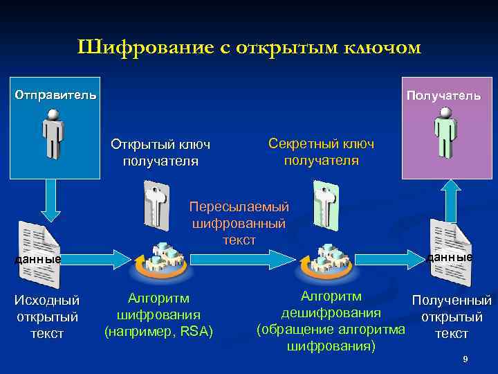 Шифрование с использованием закрытого ключа проект по информатике