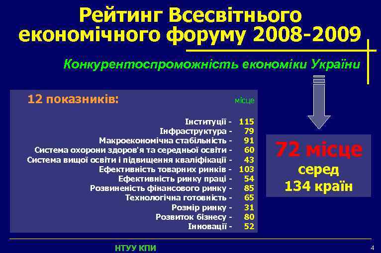 Рейтинг Всесвітнього економічного форуму 2008 -2009 Конкурентоспроможність економіки України 12 показників: місце Інституції -
