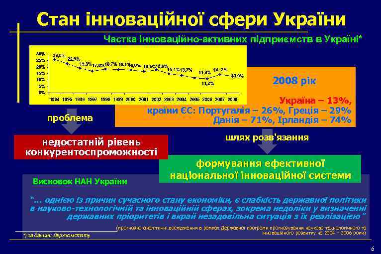 Стан інноваційної сфери України Частка інноваційно-активних підприємств в Україні* 2008 рік Україна – 13%,