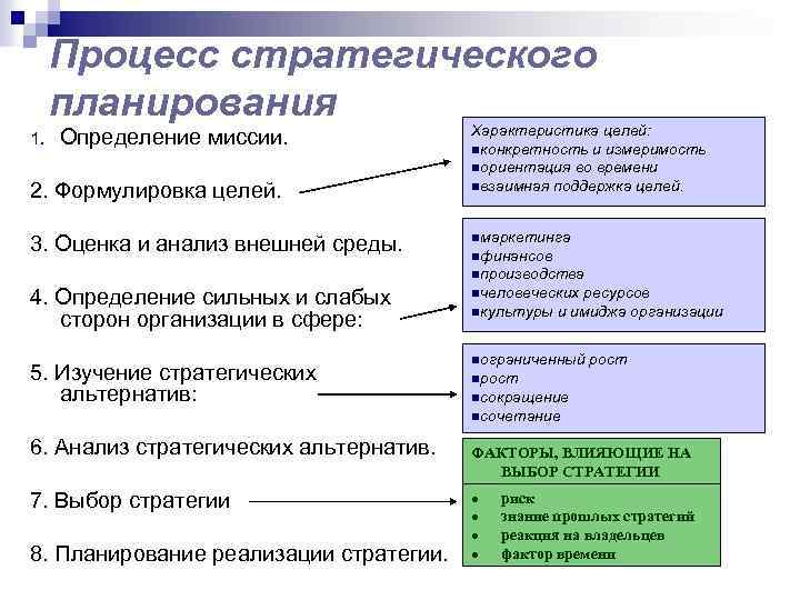 Процесс стратегического планирования 1. Определение миссии. 2. Формулировка целей. 3. Оценка и анализ внешней