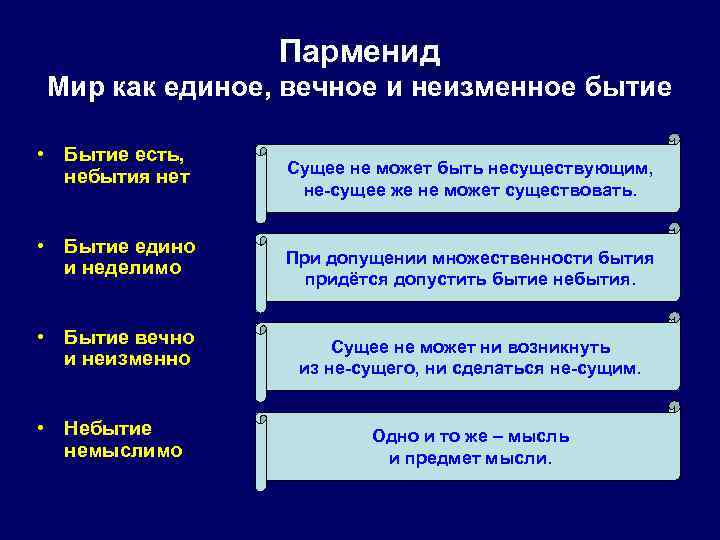 Парменид Мир как единое, вечное и неизменное бытие • Бытие есть, небытия нет •