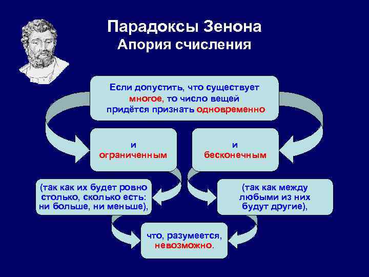 Парадоксы Зенона Апория счисления Если допустить, что существует многое, то число вещей придётся признать