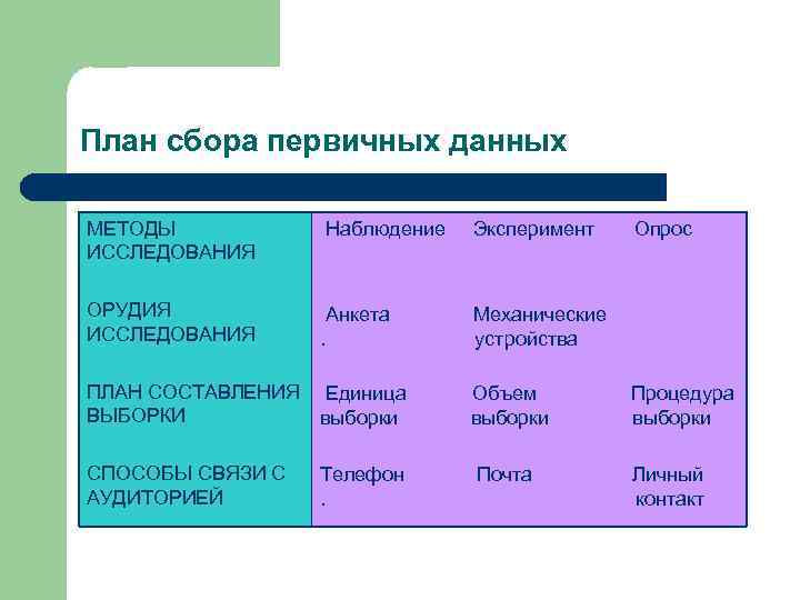 Планирование сбора и обработки информации