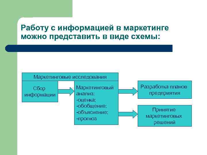 Работу с информацией в маркетинге можно представить в виде схемы: Маркетинговые исследования Сбор информации
