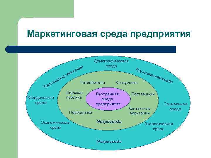 Маркетинговая среда предприятия а ед Юридическая среда Пол ити чес кая е ол хн