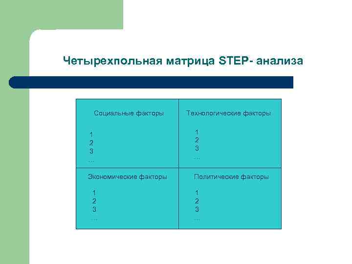 Четырехпольная матрица STEP- анализа Социальные факторы Технологические факторы 1 2 3 … Экономические факторы