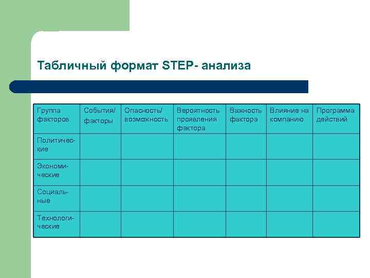 Табличный формат STEP- анализа Группа факторов Политические Экономические Социальные Технологические События/ факторы Опасность/ возможность