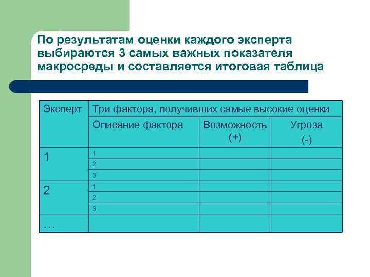 По результатам оценки каждого эксперта выбираются 3 самых важных показателя макросреды и составляется итоговая
