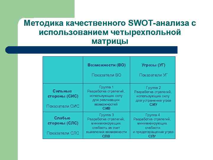 Методика качественного SWOT-анализа с использованием четырехпольной матрицы Возможности (ВО) Показатели ВО Сильные стороны (СИС)